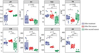 Contributions of carbon source, crop cultivation, and chemical property on microbial community assemblage in soil subjected to reductive disinfestation